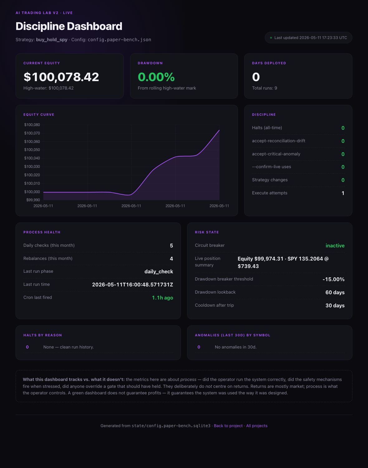 Live discipline dashboard for the AI Trading Lab — equity curve, process metrics, risk state, anomalies